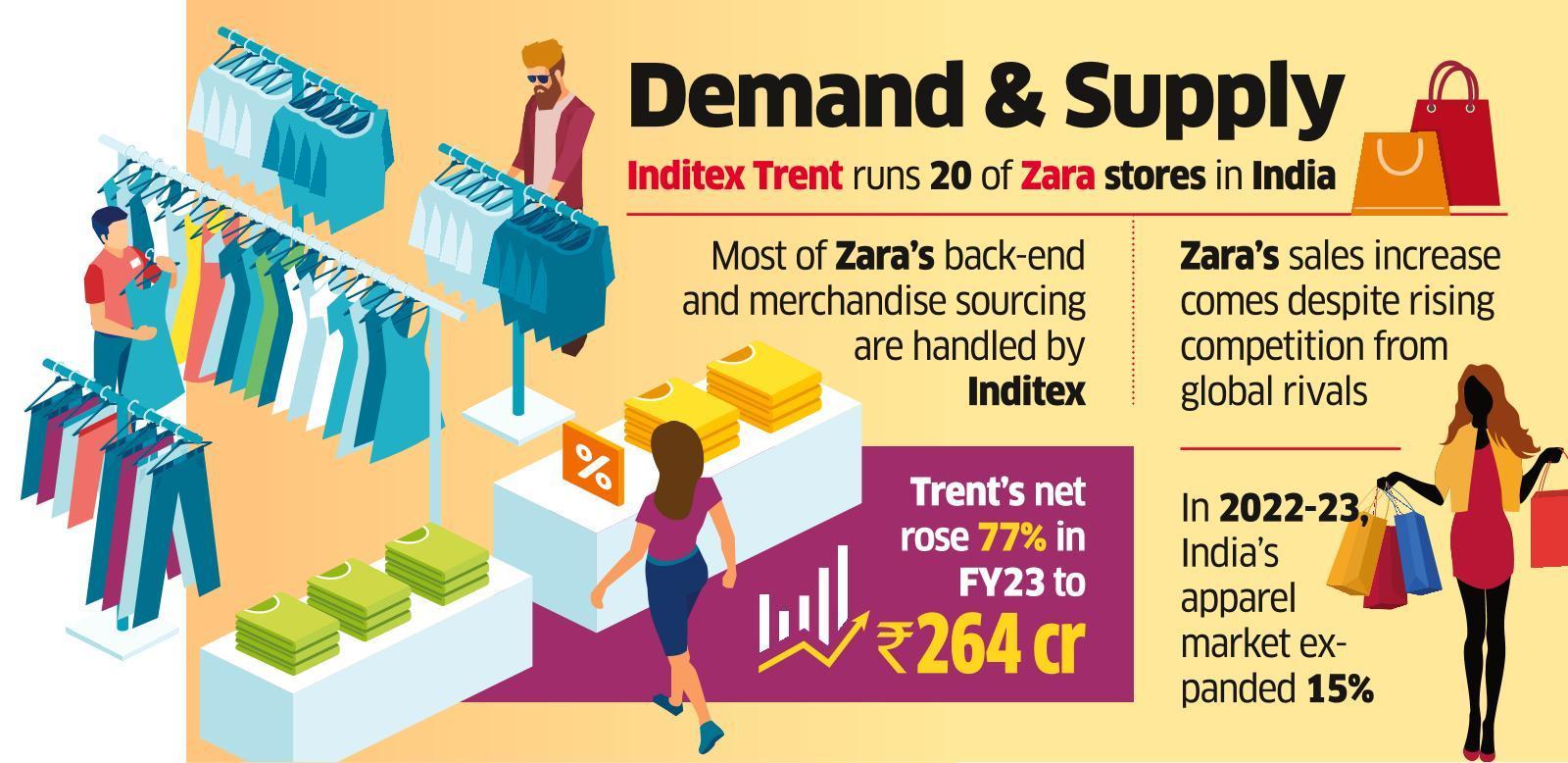 Zara’s India Sales Increase 40 in FY23 The Economic Times