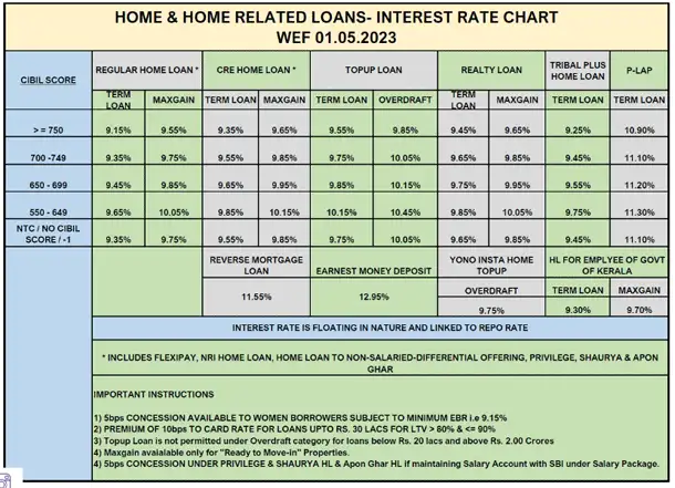 What Are The Latest SBI Home Loan Rates Interest Rate You Will Get 