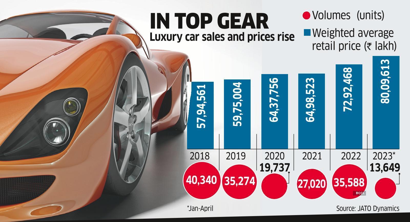Luxury car sales soar worldwide