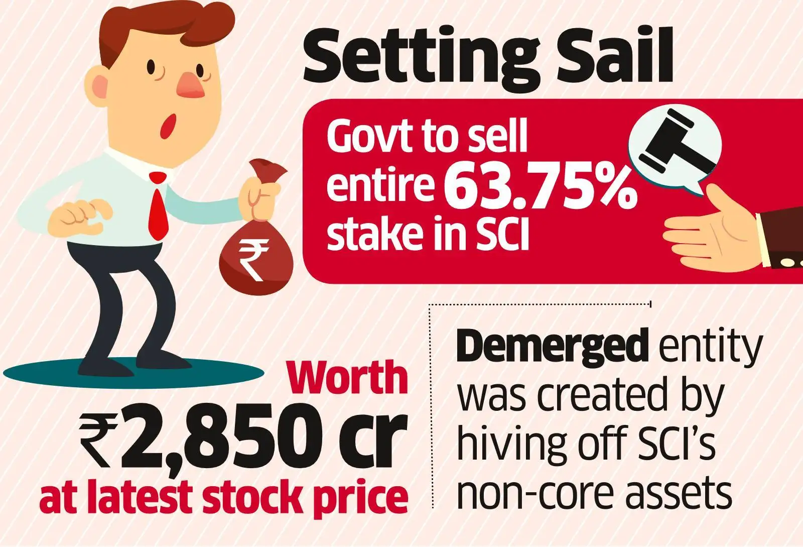 Sci Land And Assets Share Price Financial Bids for SCI Soon; Land and Assets Unit Likely to be Listed