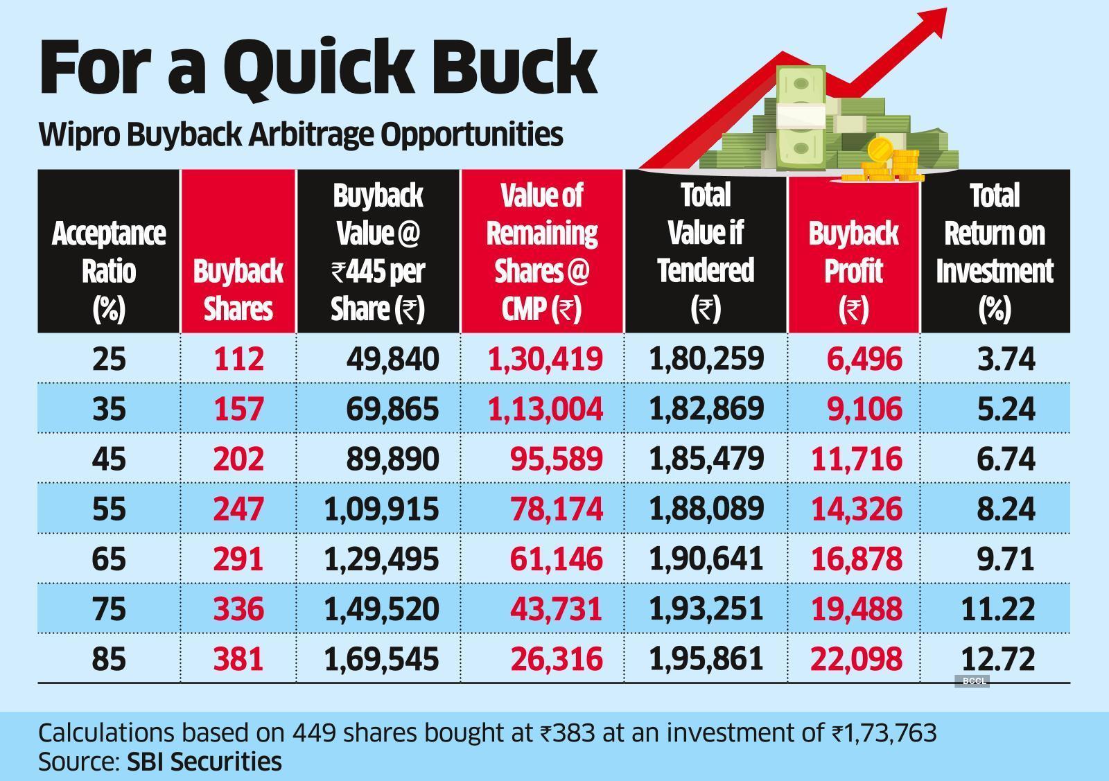 Wipro Share Buyback: Wipro Buyback Offers Arbitrage Opportunity To Earn ...