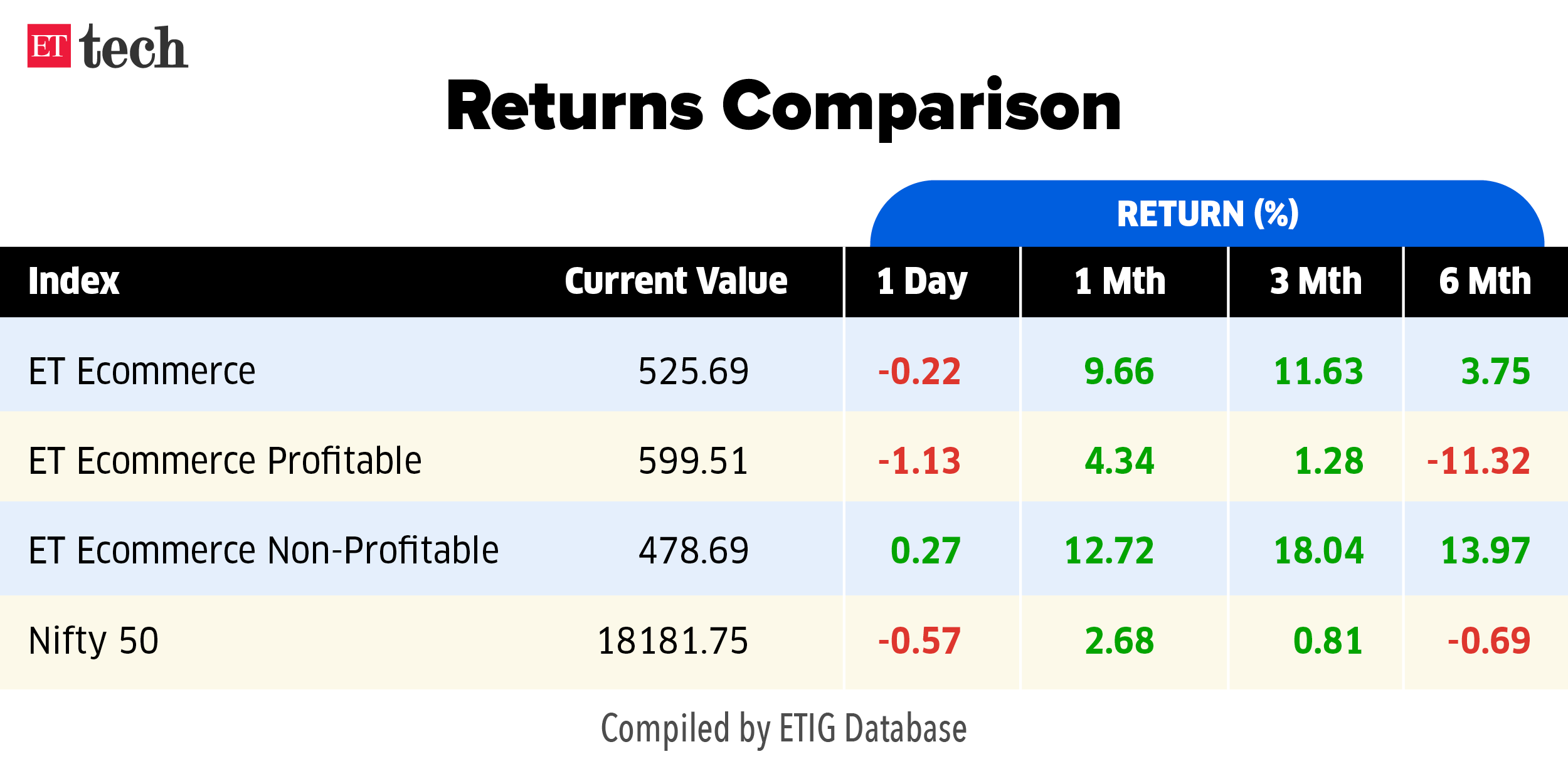 ET Ecommerce Tracker_Returns Comparison_17 MAY_2023_Graphic_ETTECH