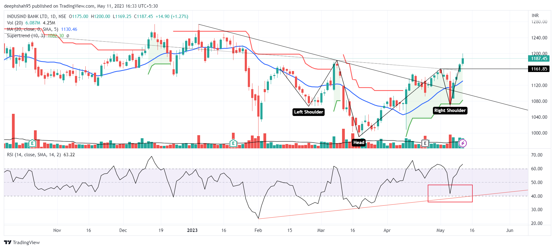 Indusind Bank Share Price: Chart Check: IndusInd Bank May Hit New 52 ...