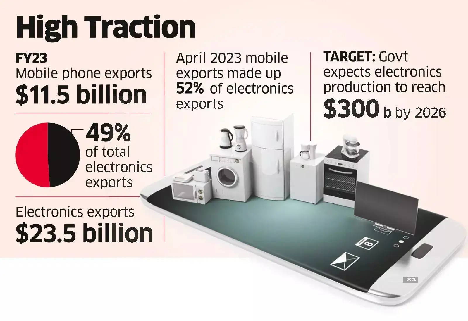 Electronics exports get a dollar 1b mobiles boost in April The