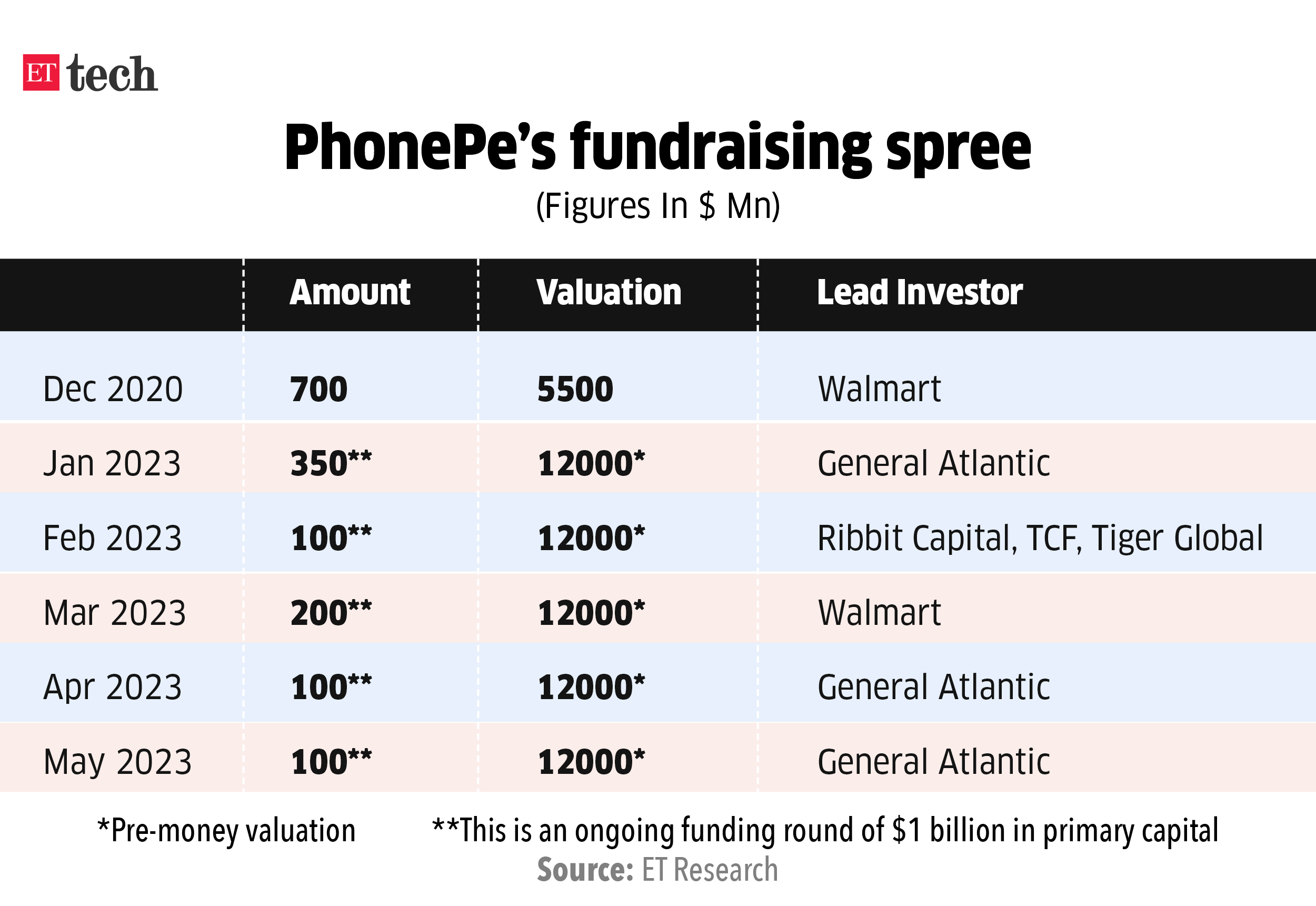 phonepe funding: PhonePe raises $350 million funding from General Atlantic  at $12 billion pre-money valuation - The Economic Times