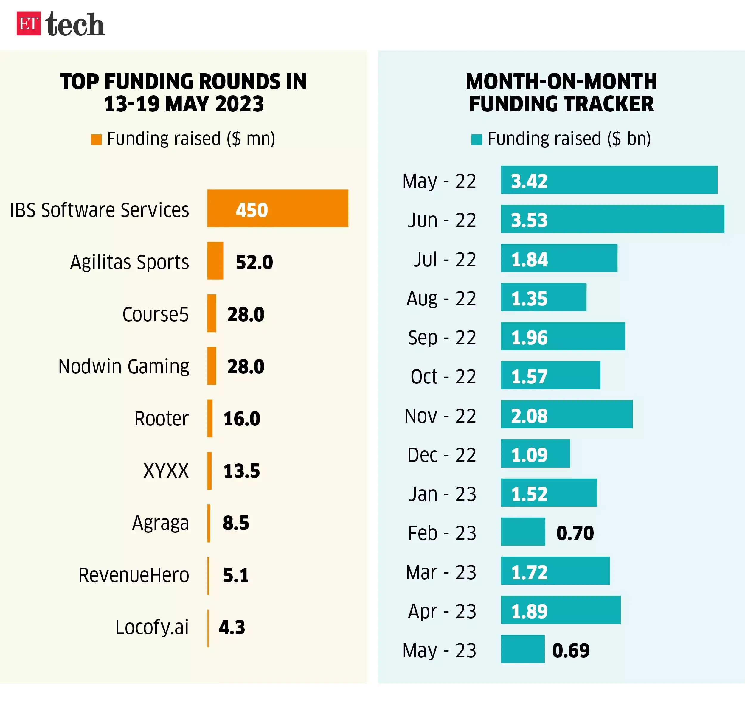 Nykaa Q4 net profit plunges 72%; Centre to regulate high-risk data ...
