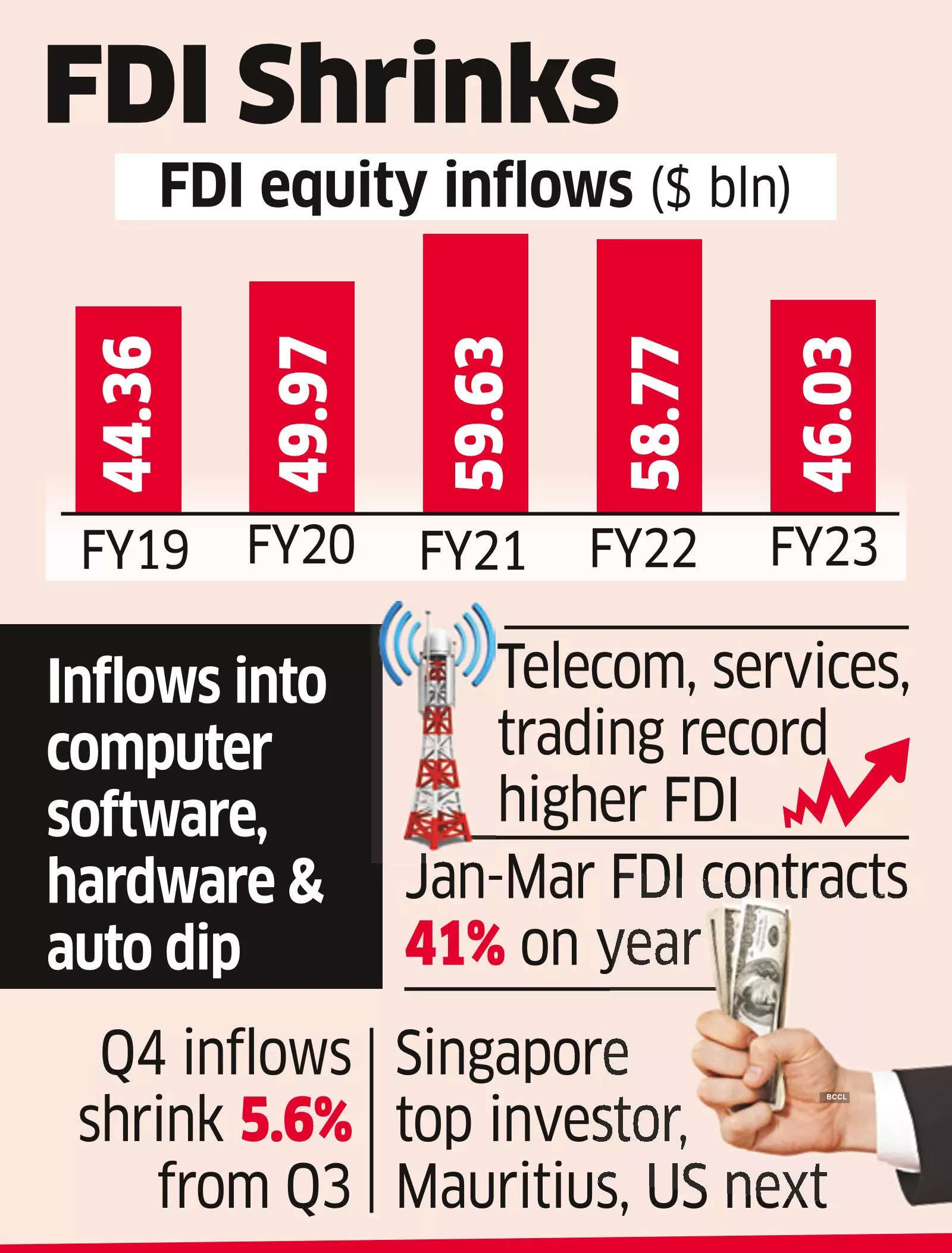 Fdi: FDI Equity Inflows Contract 22% In FY23 - The Economic Times