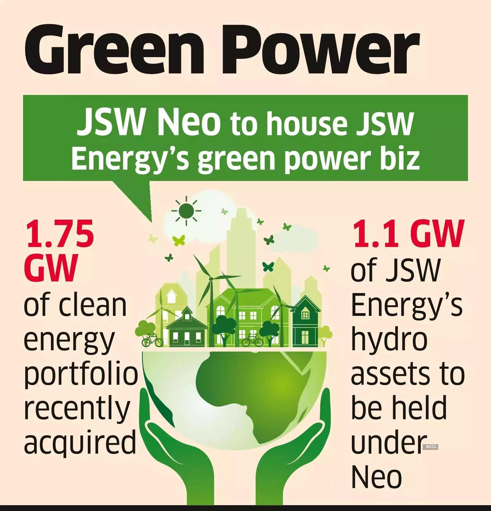 JSW Group Plans to Sell Minor Stake in Neo Energy for $500 m.