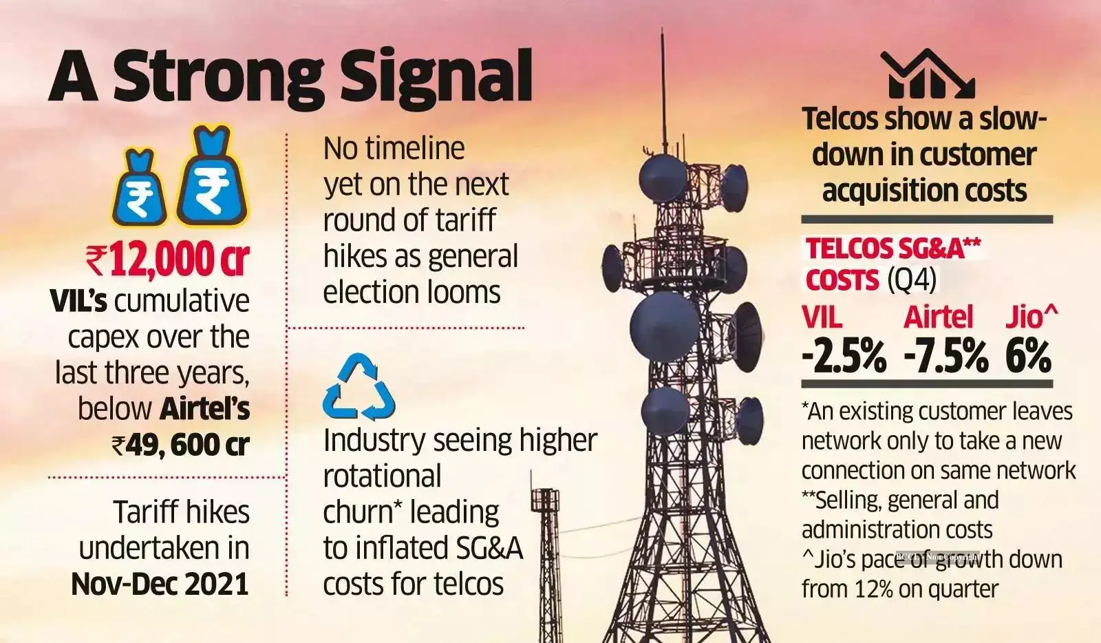 Telcos may go slow on capex from next fiscal - The Economic Times