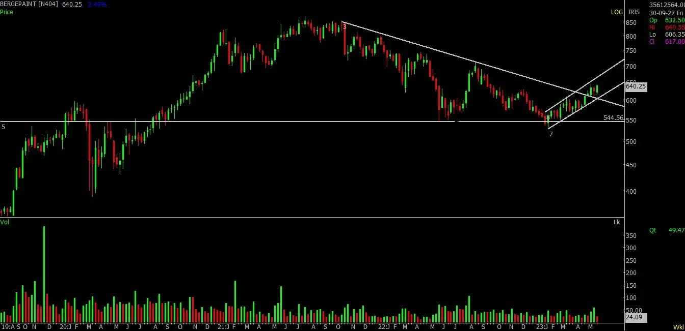 Berger Paints share price Chart Check Berger Paints gives breakout from falling trendline