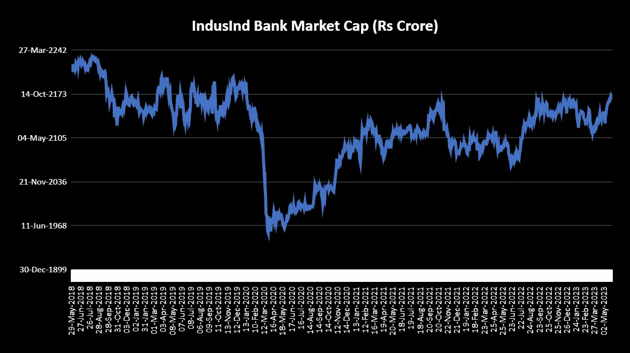 indusind bank market cap IndusInd Bank stock hits Rs 1 lakh crore