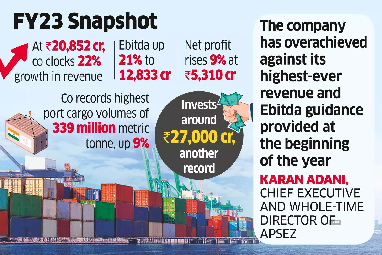 Adani Ports Q4 profit Adani Ports Q4 net profit rises 5 to Rs 1,159