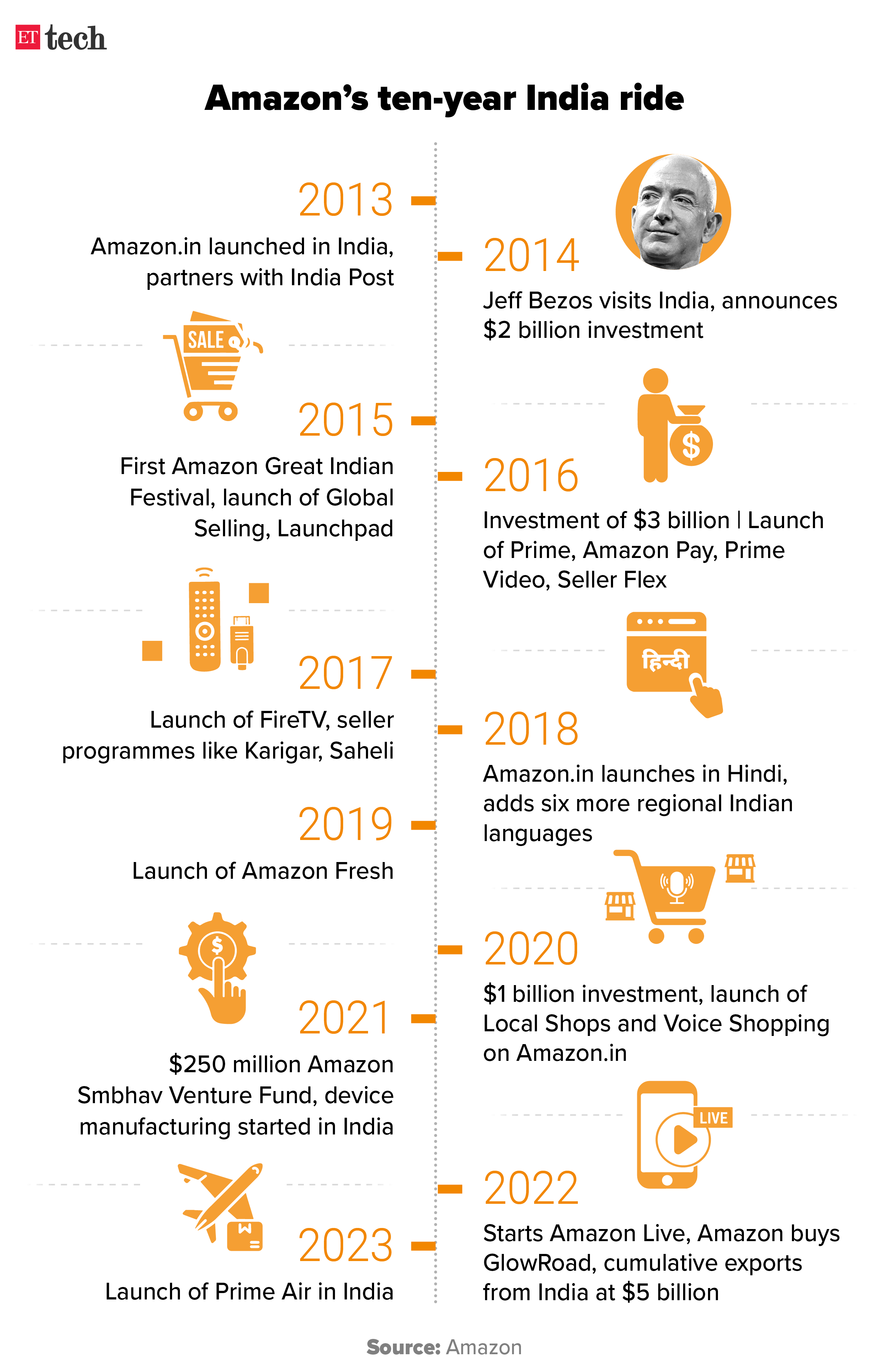 Amazon India Amazon shrugs off ups and downs in its decadelong India