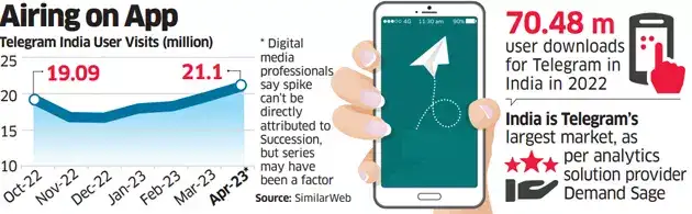 telegram: Why line for 'Succession' ended at Telegram - The Economic Times