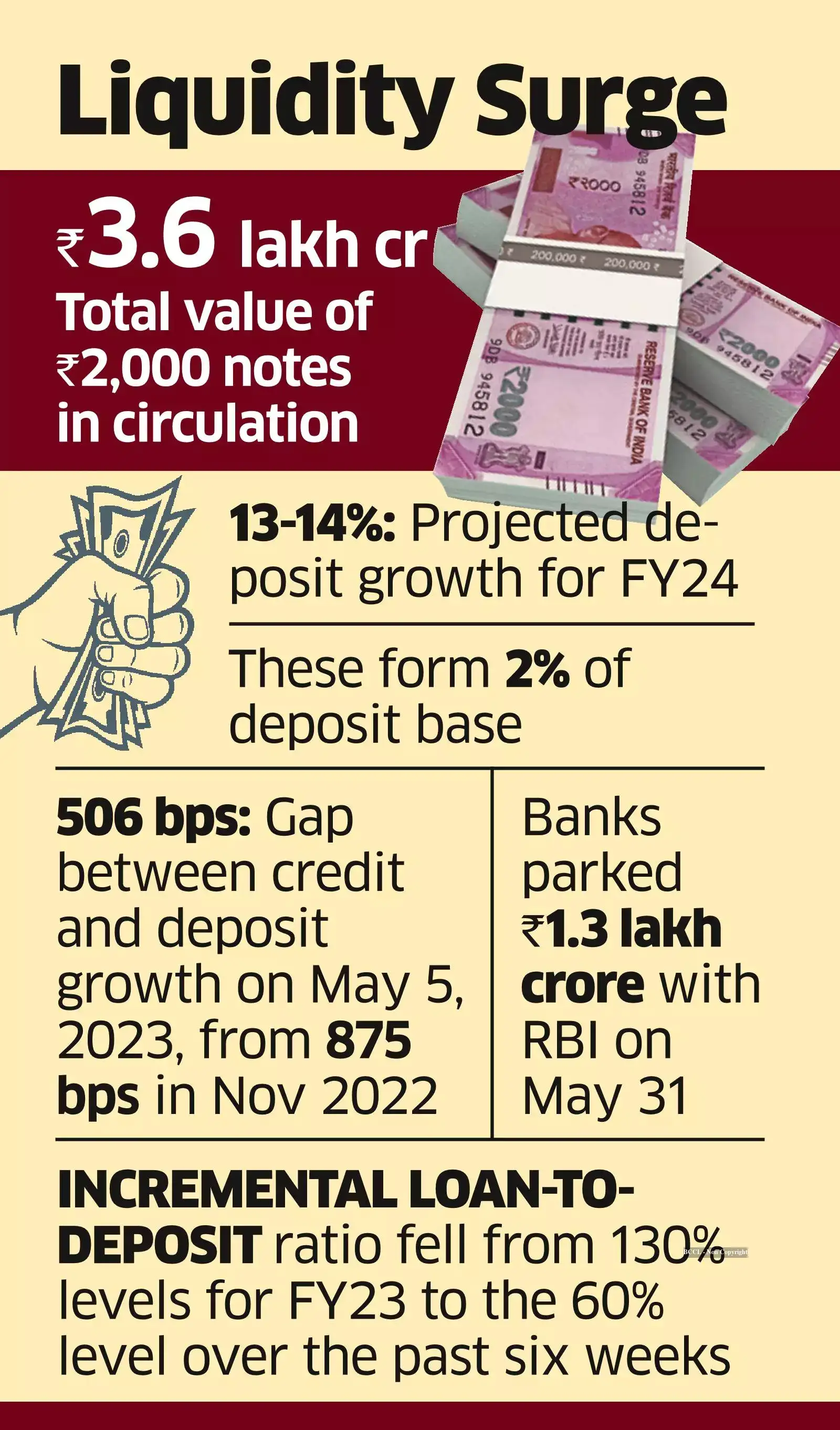 sbi bank stocks: As Rs 2000 notes flow back, 80% stay within banking ...
