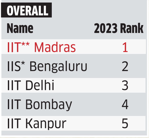 IIT Bombay in NIRF Rankings 2021  Indian Institute of Technology