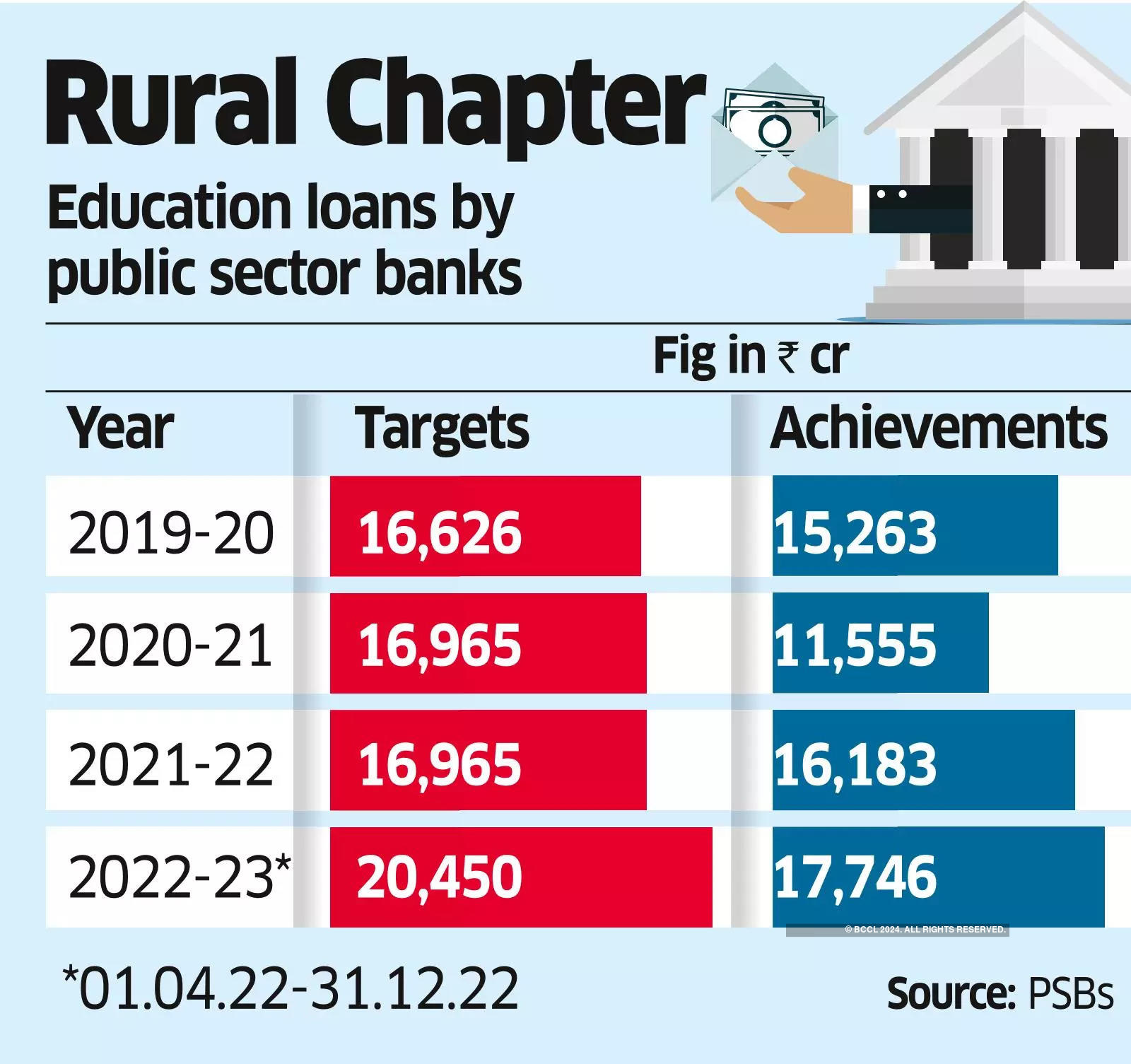 30 Regional Rural Banks Get Student Loan Cover 