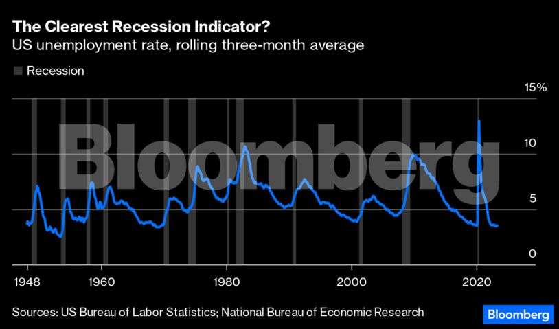 Recession: What's the opposite of a jobless recovery? A jobful recession -  The Economic Times