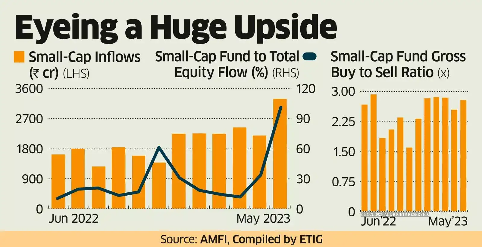 small cap funds: Investors chasing returns flock to small cap funds ...