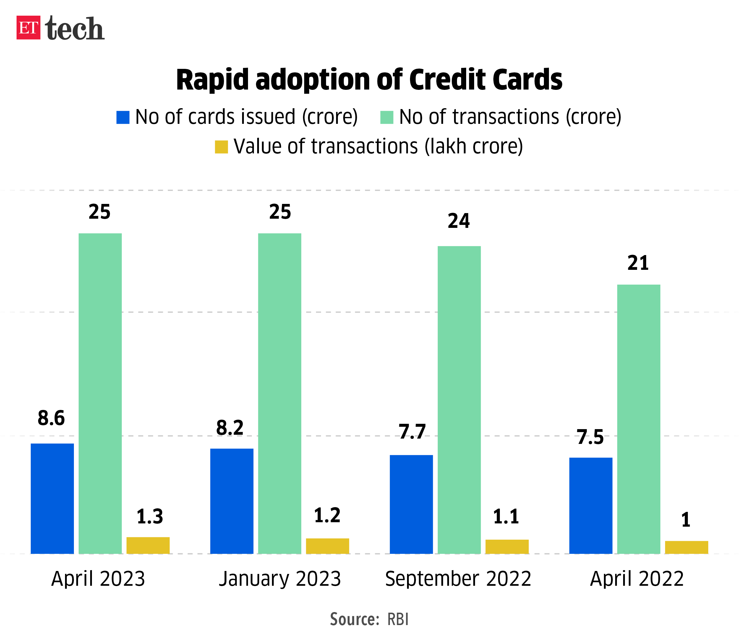 credit cards After UPI, now credit cards overtake debit card