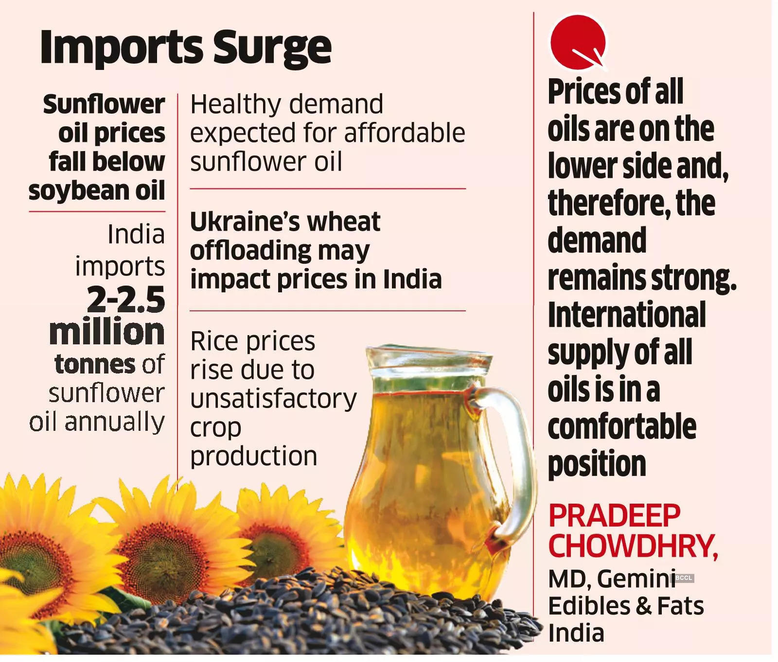 sunflower-oil-prices-fall-as-ukraine-ships-stock-to-india-the