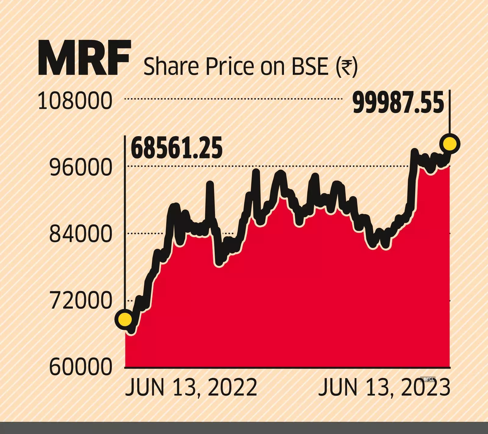 Mrf Share Price Mrf Shares Become Indias First To Cross Rs 100000 Mark The Economic Times 6401
