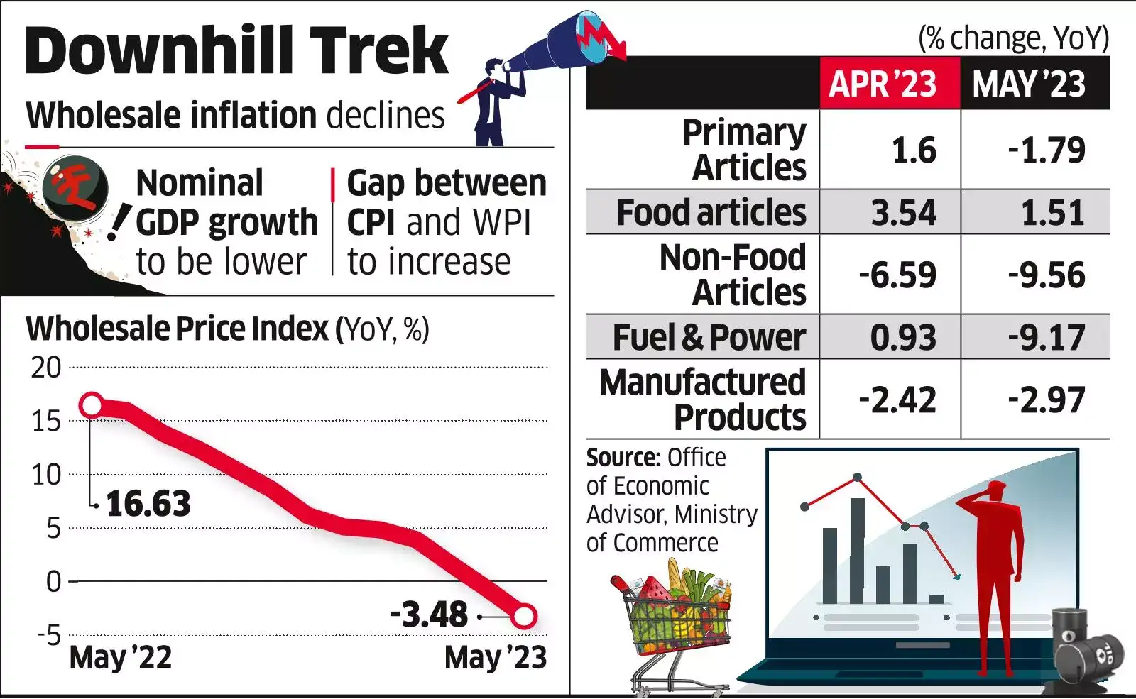 May WPI deflation hits near-8-year low of 3.5% - The Economic Times