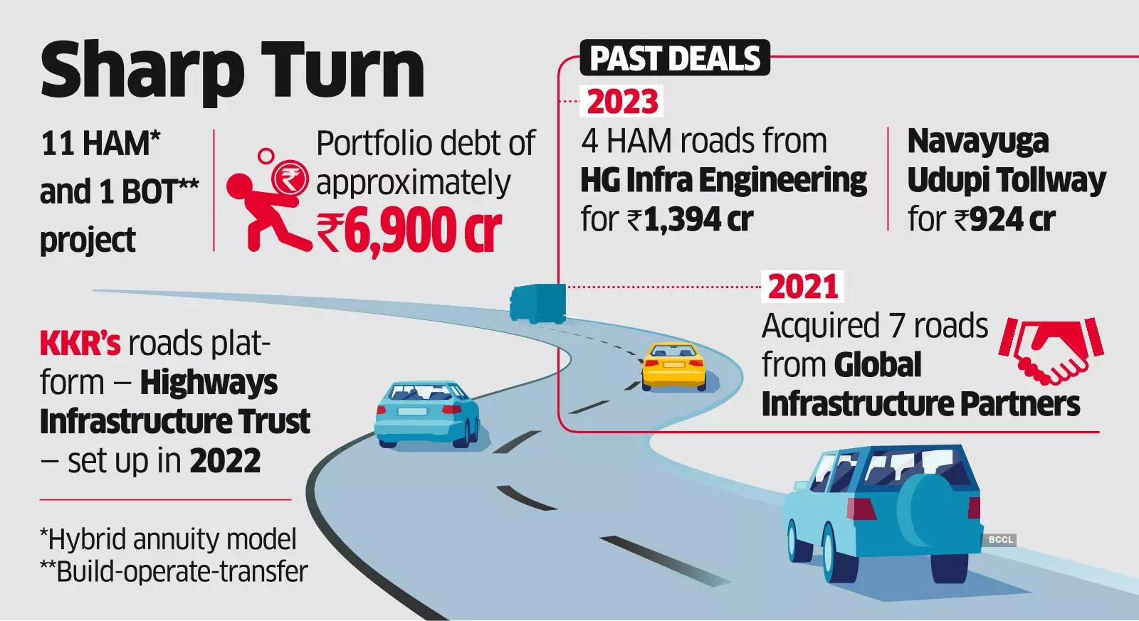 KKR Unit Plans to Buy Road Assets from PNC for $1b