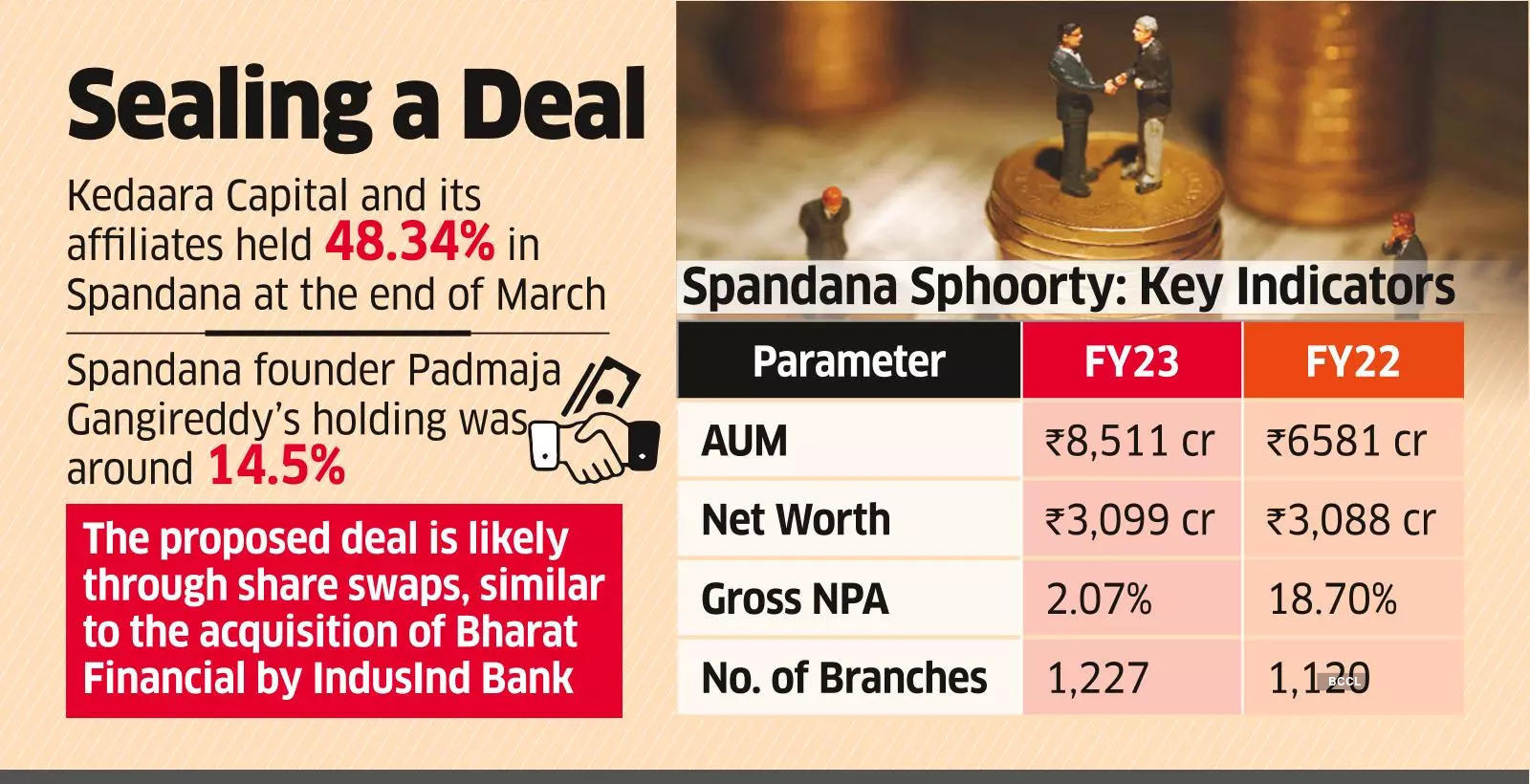 Kedaara in Talks with Yes Bank for Sale of Spandana Sphoorty