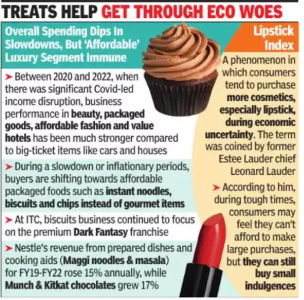 Affordable indulgences prevail as inflation bites the average Indian - The Economic Times