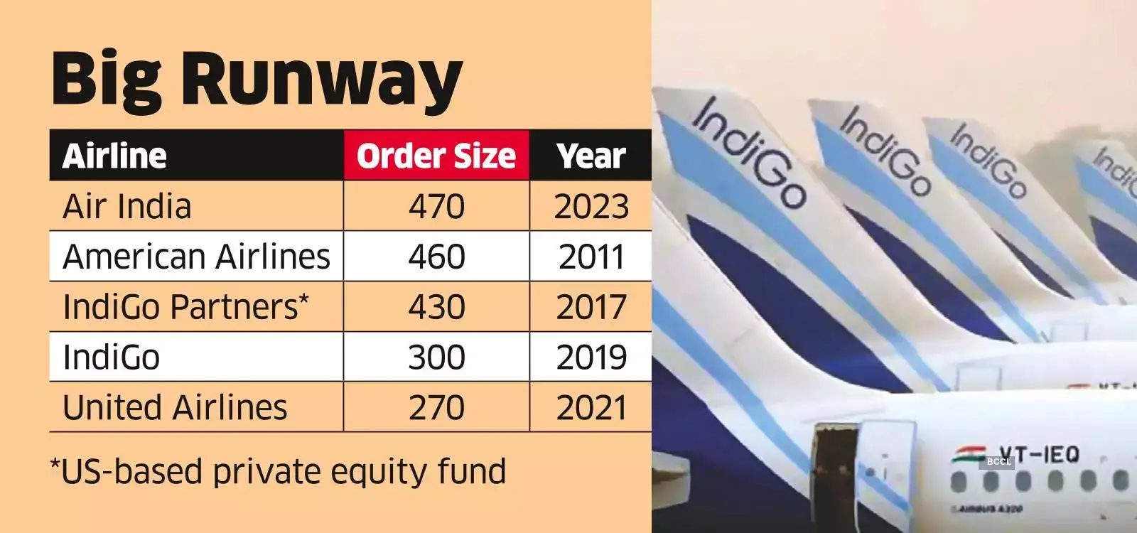 Indigo aircraft IndiGo set to take big call on order for 500 Airbus