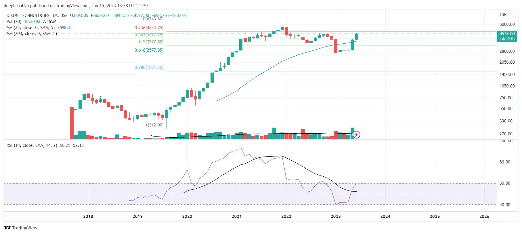 Average Stock Rally Chart Chart Check: After over 50% rally in a month, should you book profits ...