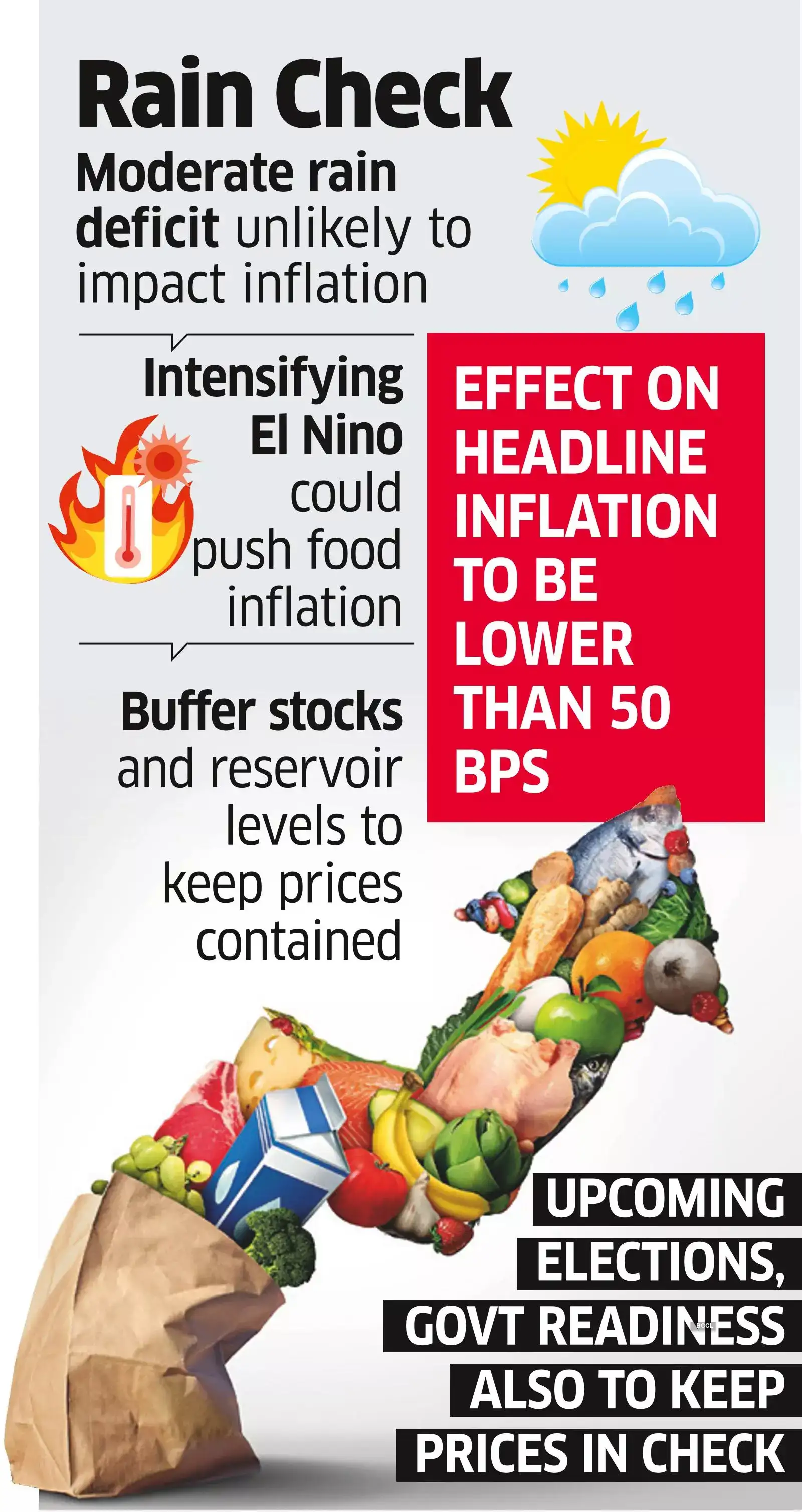 el nino: Intense El Nino may push inflation up by 15-20 bps: Experts ...