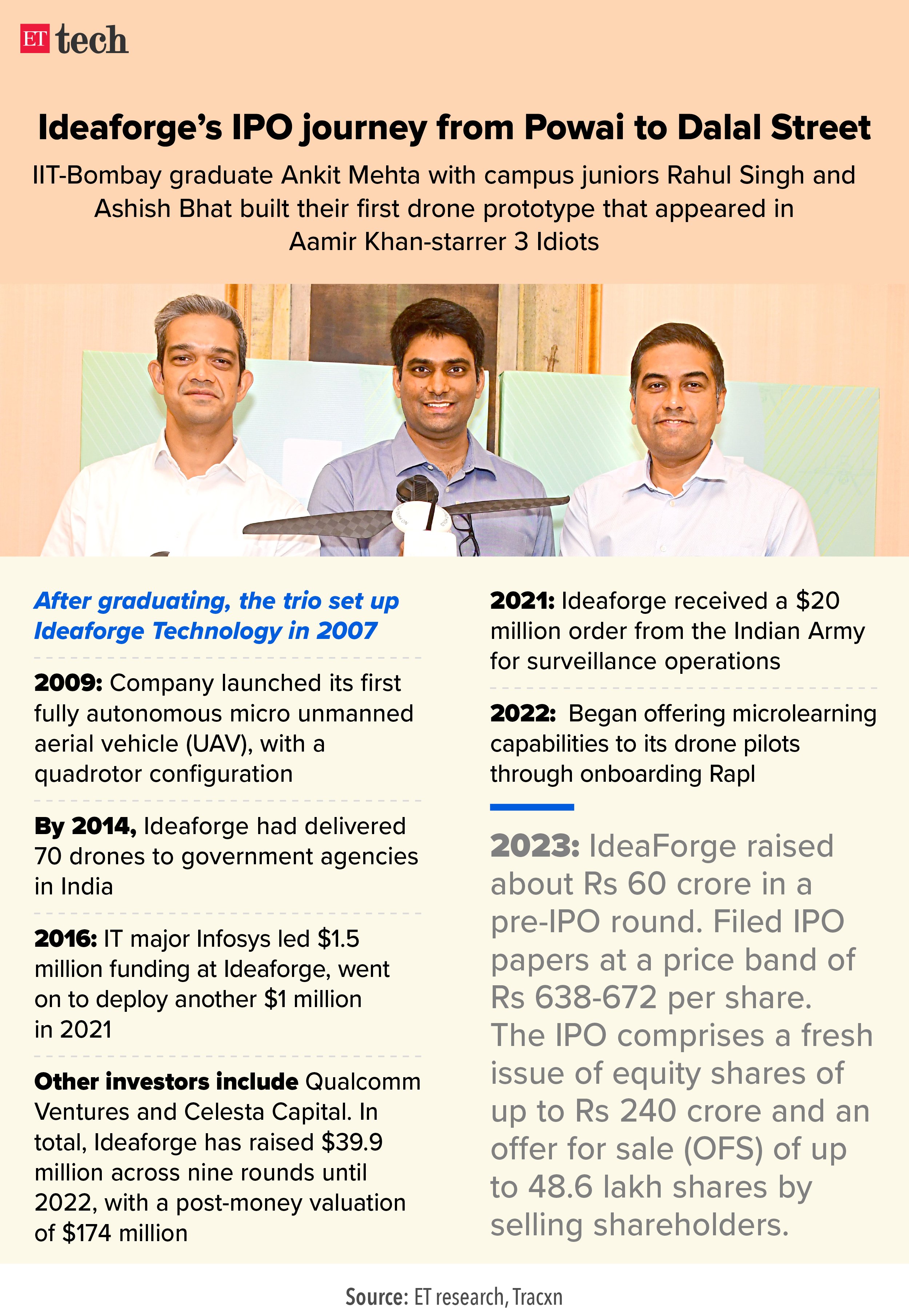 ideaforge ipo: Ideaforge IPO expected to fuel drone startup's