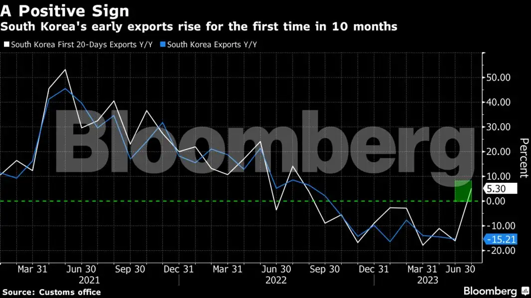 South Korea Semiconductor South Korea Early Exports Hint At Budding South Korea Semiconductor South Korea Early Exports Hint At Budding