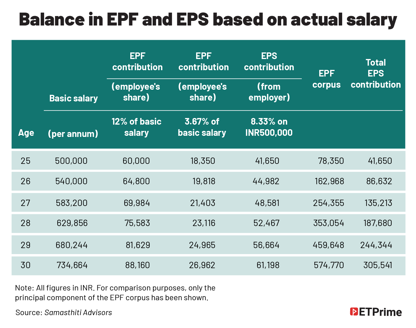 Balance in EPF and EPS based on actual salary@2x