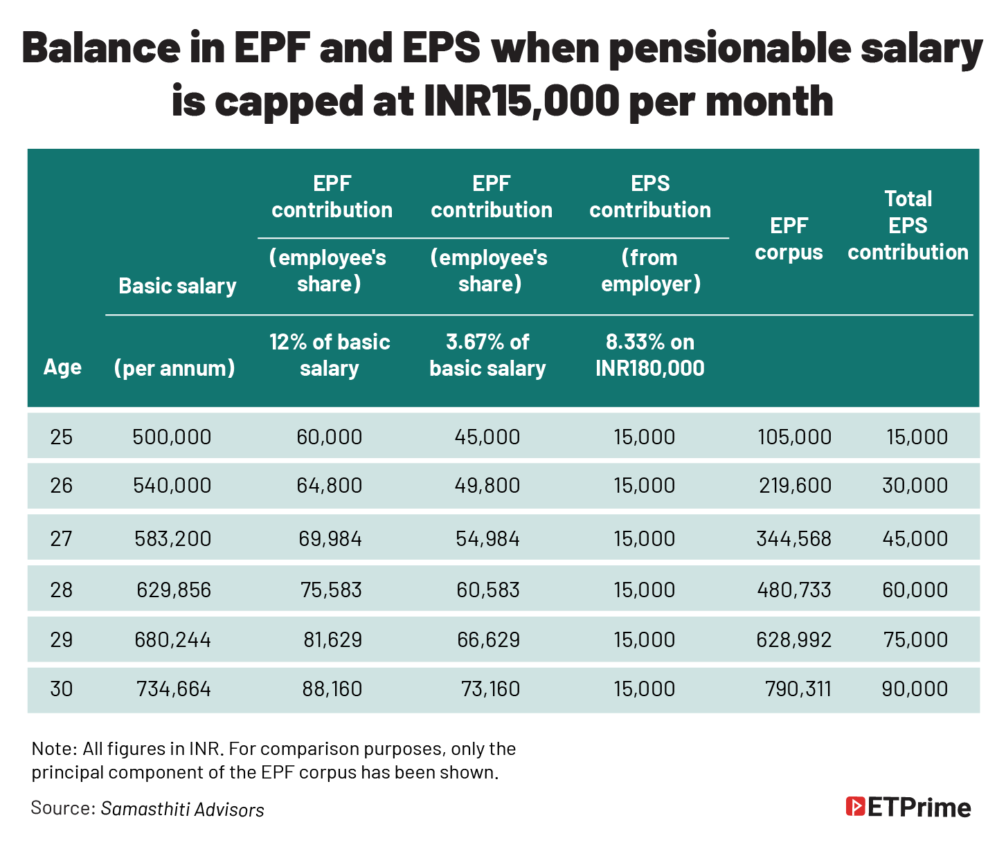 Balance in EPF and EPS when pensionable salary is capped at INR15,000 per month@2x