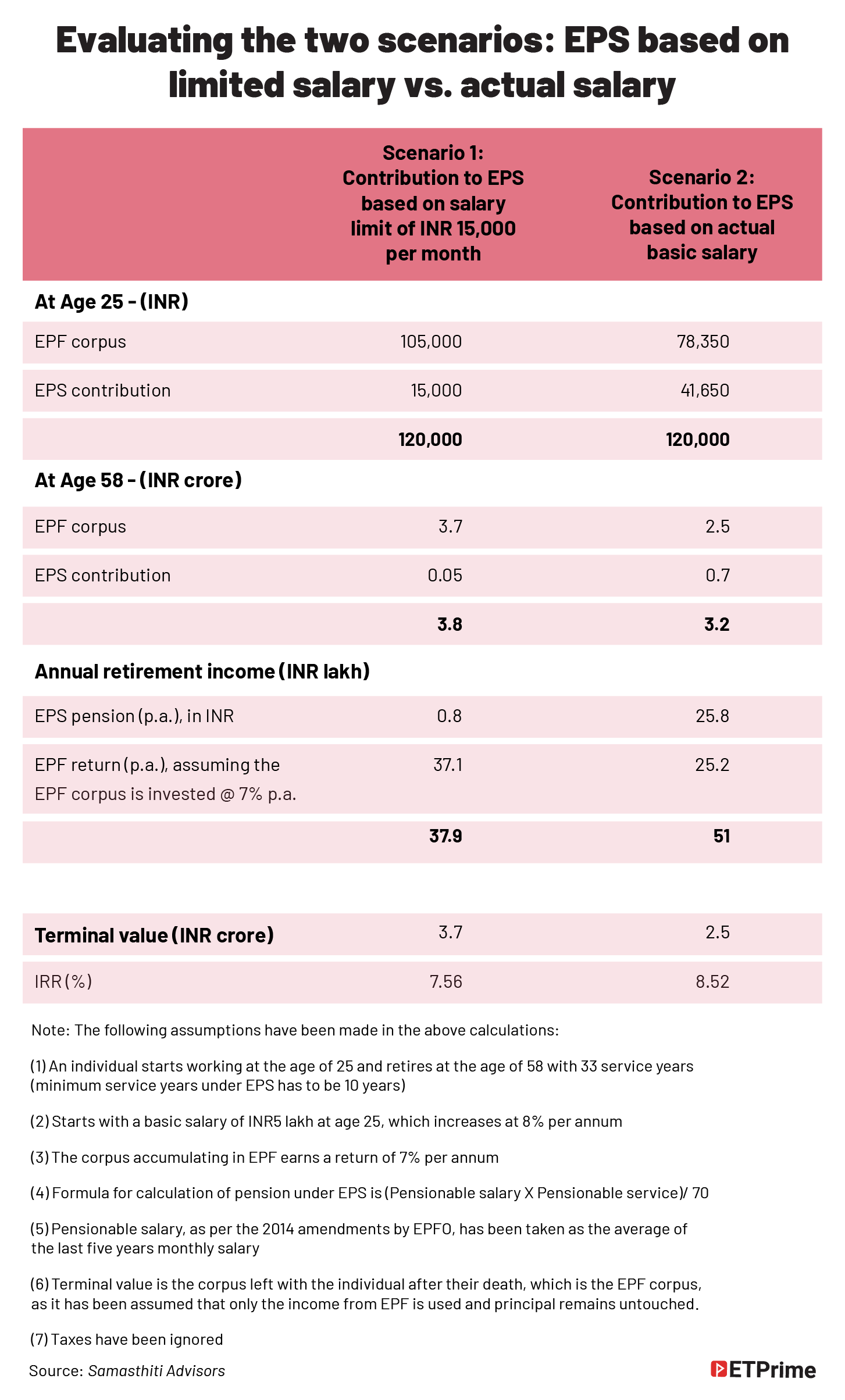 Evaluating the two scenarios- EPS based on limited salary vs. actual salary@2x