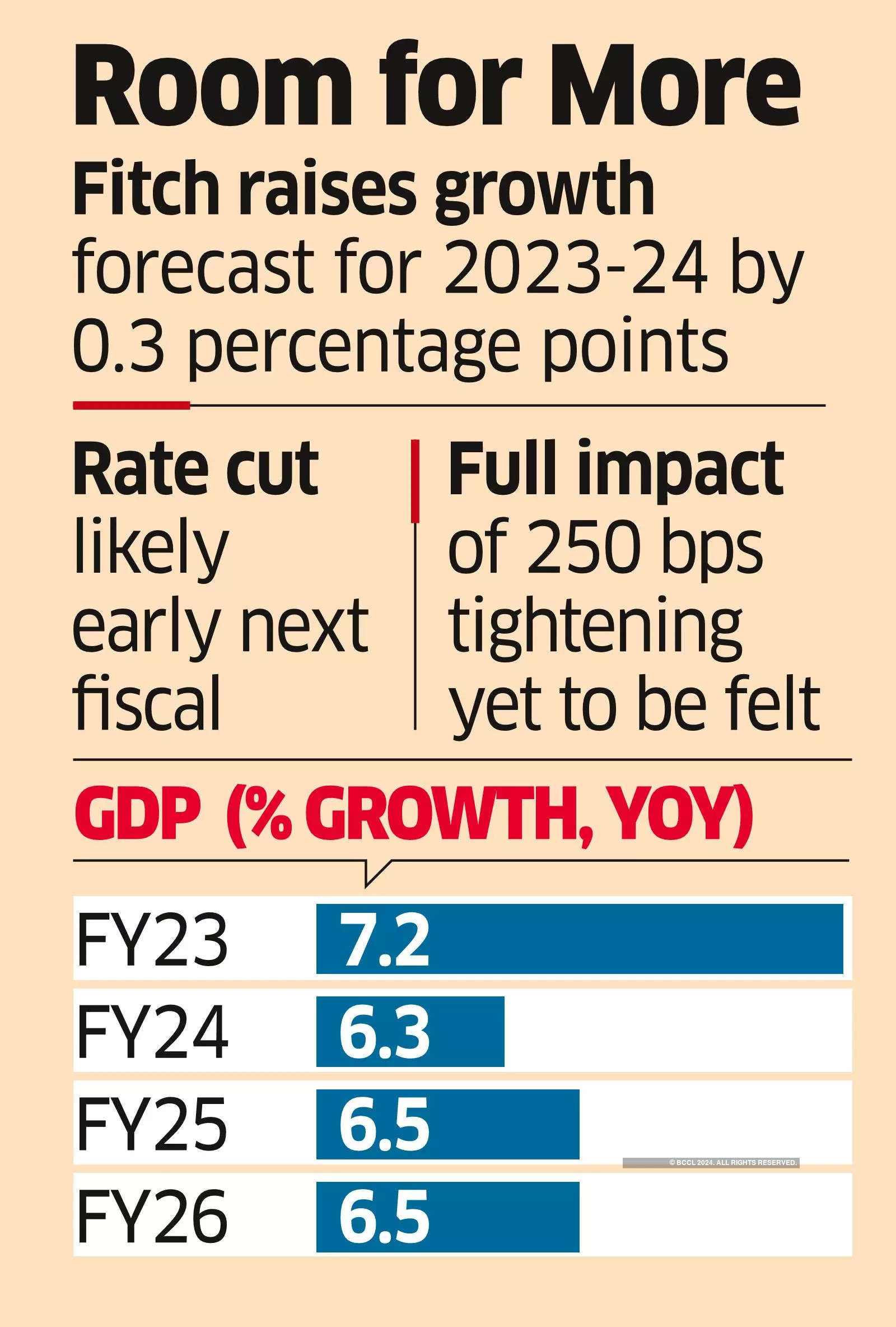 Fitch Raises India's GDP Forecast to 6.3% for FY24, Citing Strong Economic Momentum_60.1