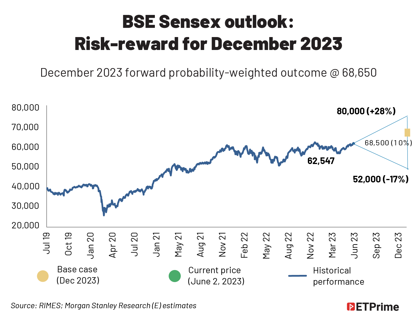 BSE sensex outlook--risk-reward for december 2023@2x