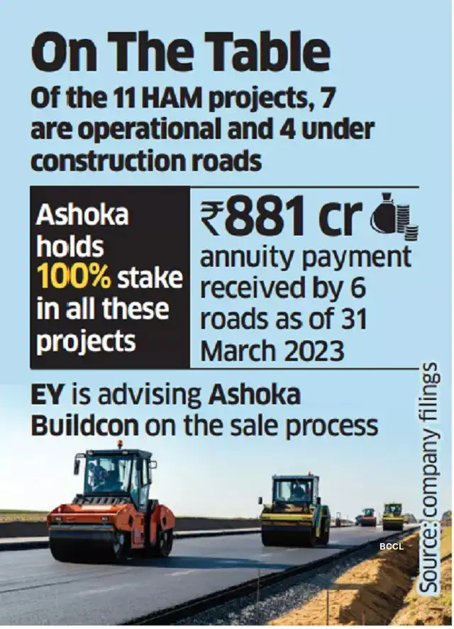 Sekura in talks to buy Ashoka Buildcon's 670 million road assets The Economic Times
