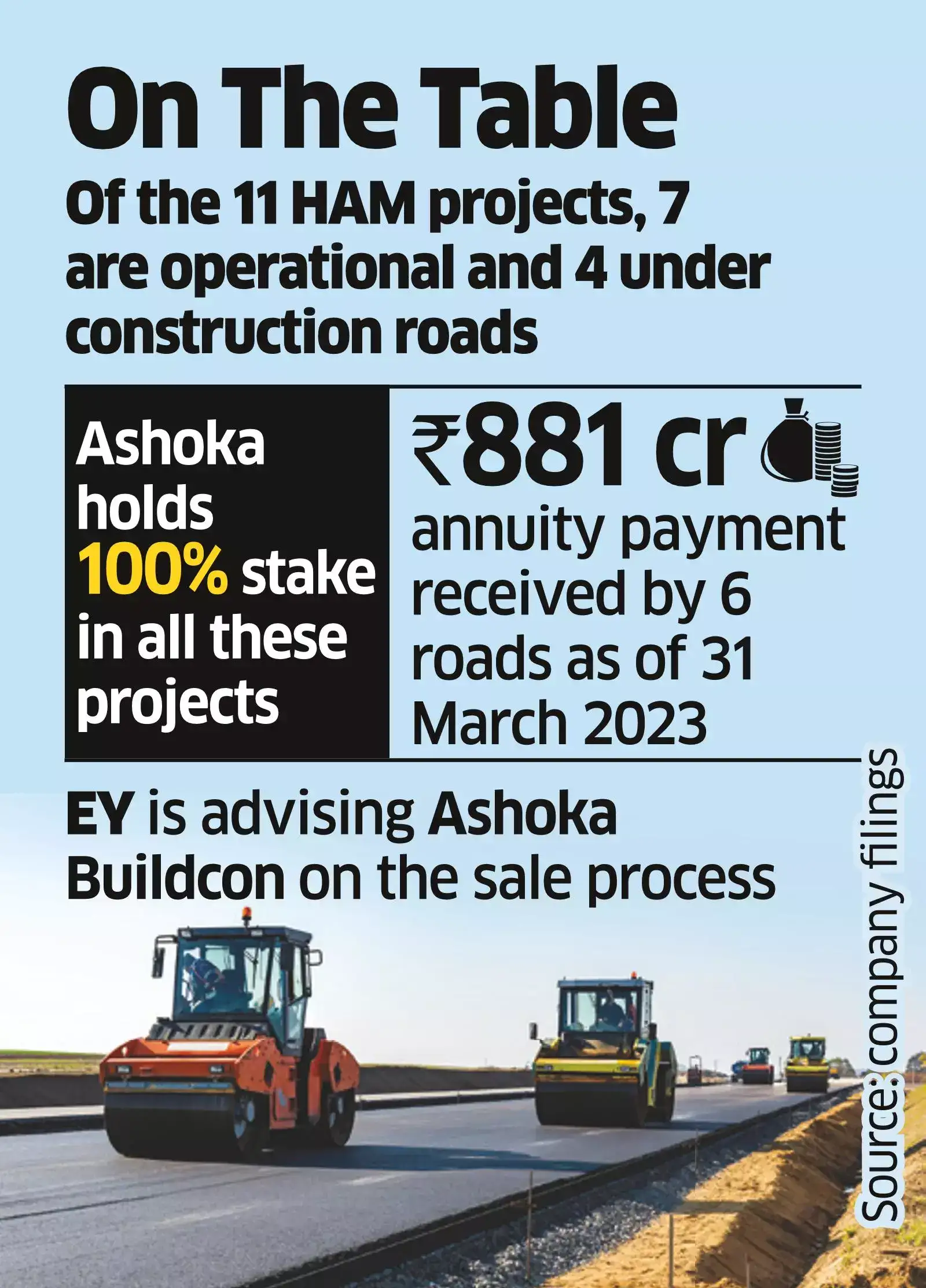 Sekura in Talks to Buy Ashoka Buildcon’s 670m Road Assets The