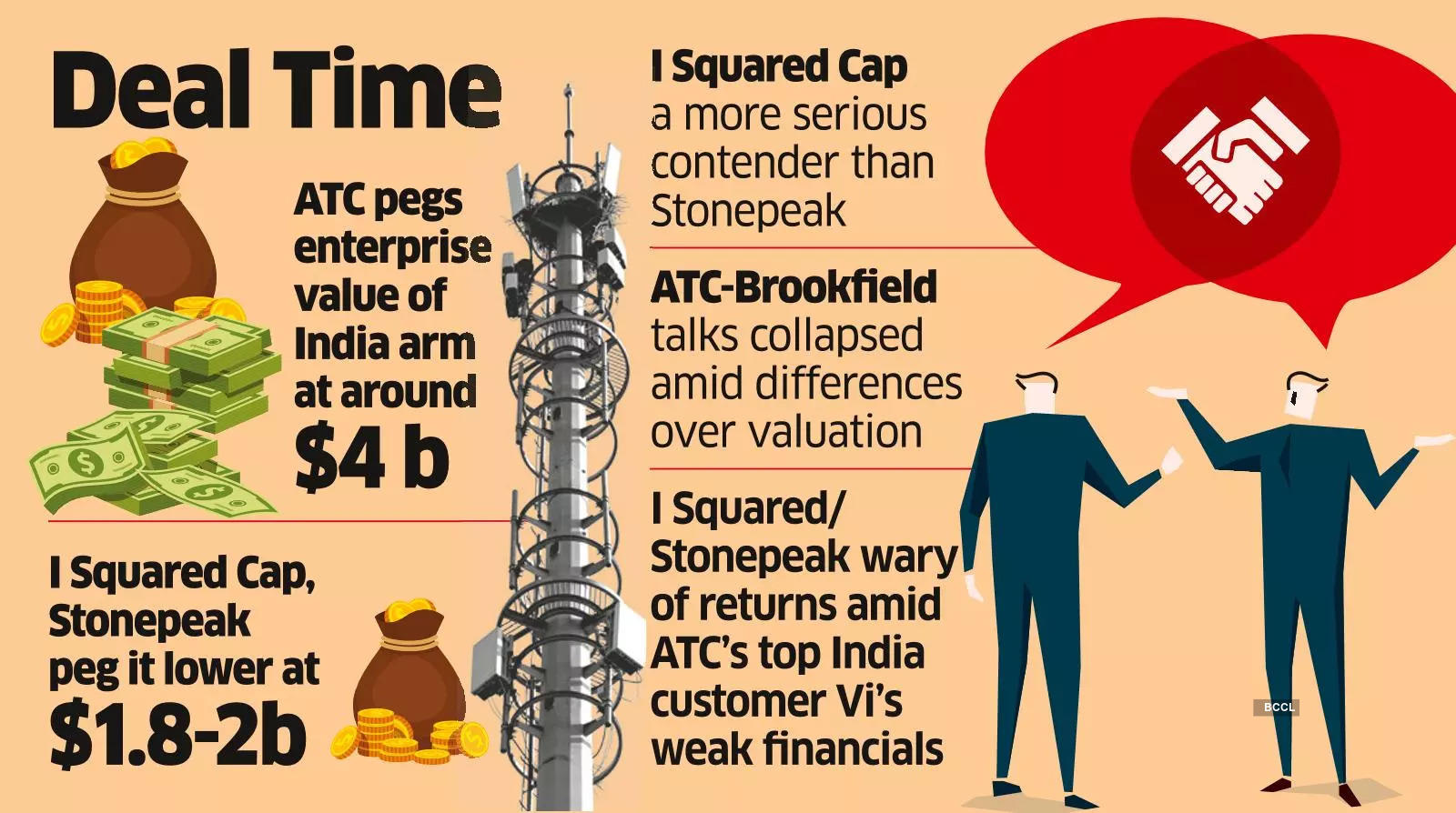 I Squared Leads Race to Acquire ATC’s India Unit