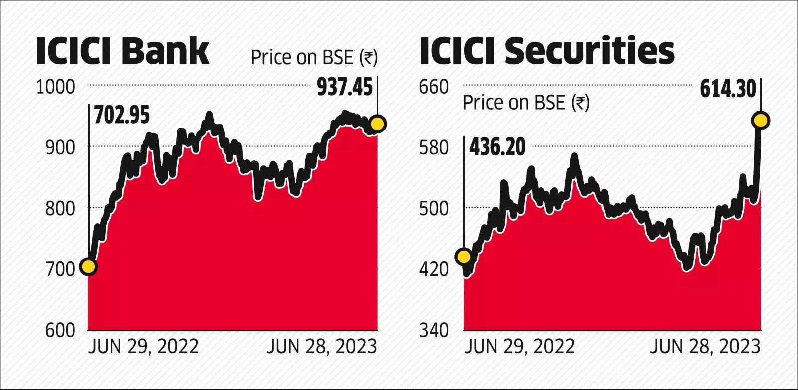 ICICI Securities delisting ICICI Bank approves ICICI Securities
