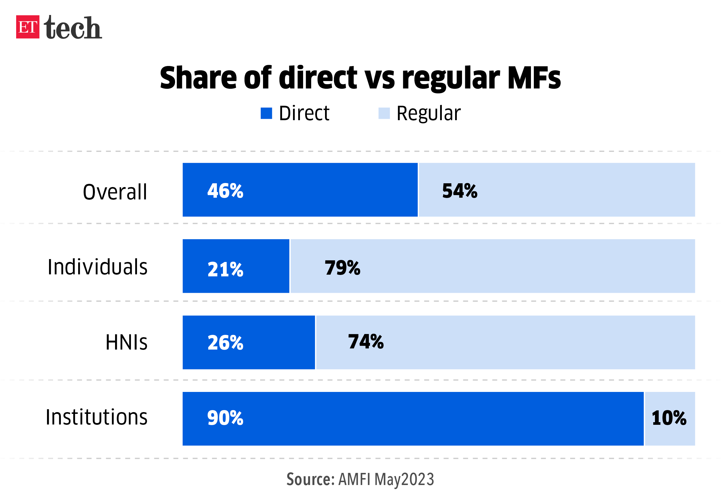 Share of direct vs regular MFs_Graphic_ETTECH