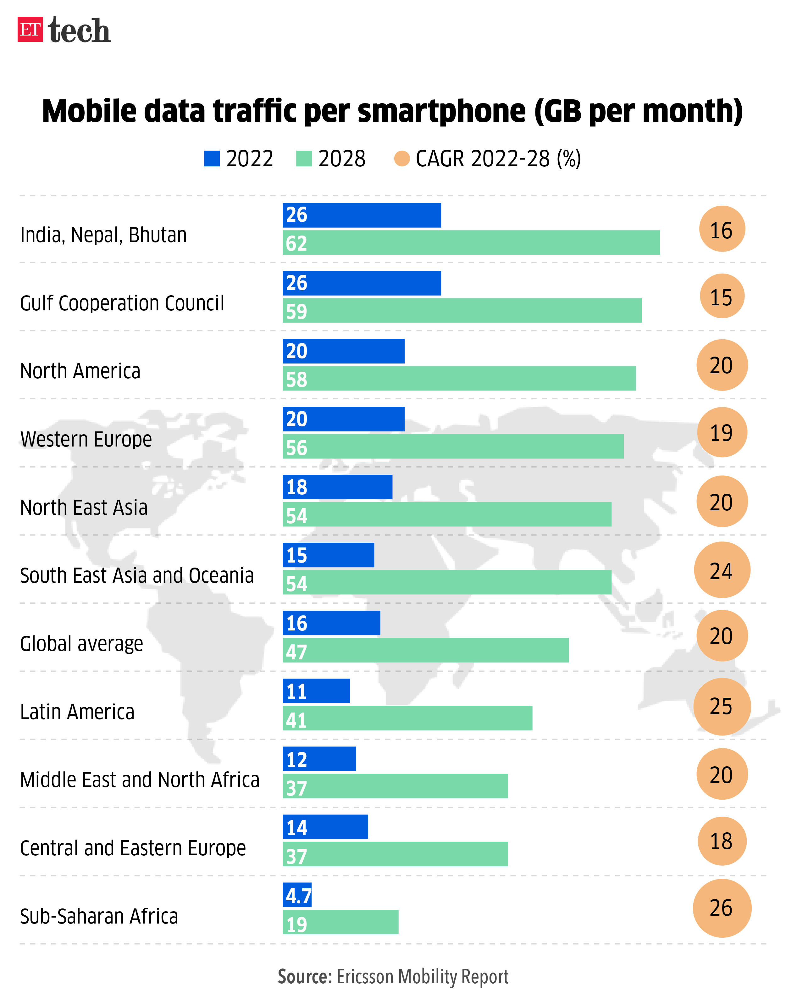 Mobile data traffic per smartphone