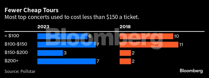 taylor swift: Taylor Swift is making more than $13 million a night