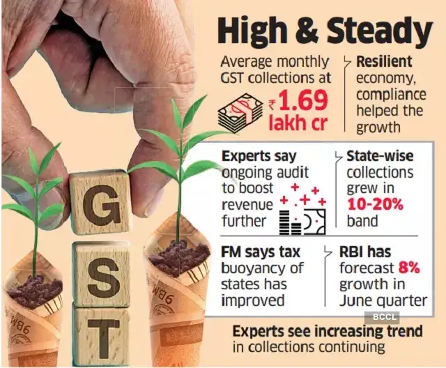 GST mopup grows 12 YoY in June to Rs 1.61 lakh crore The Economic Times