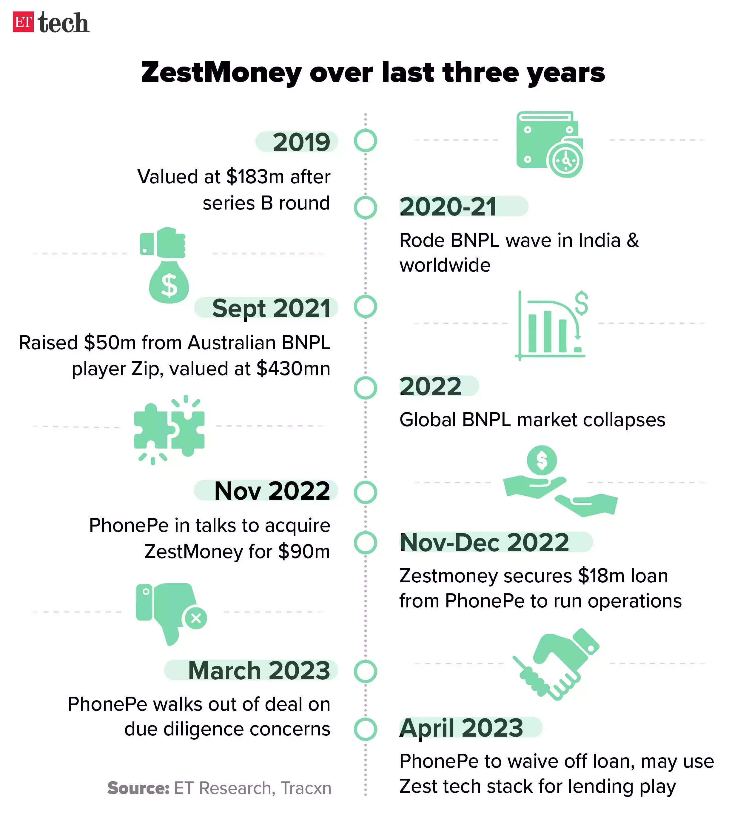 Zestmoney timeline