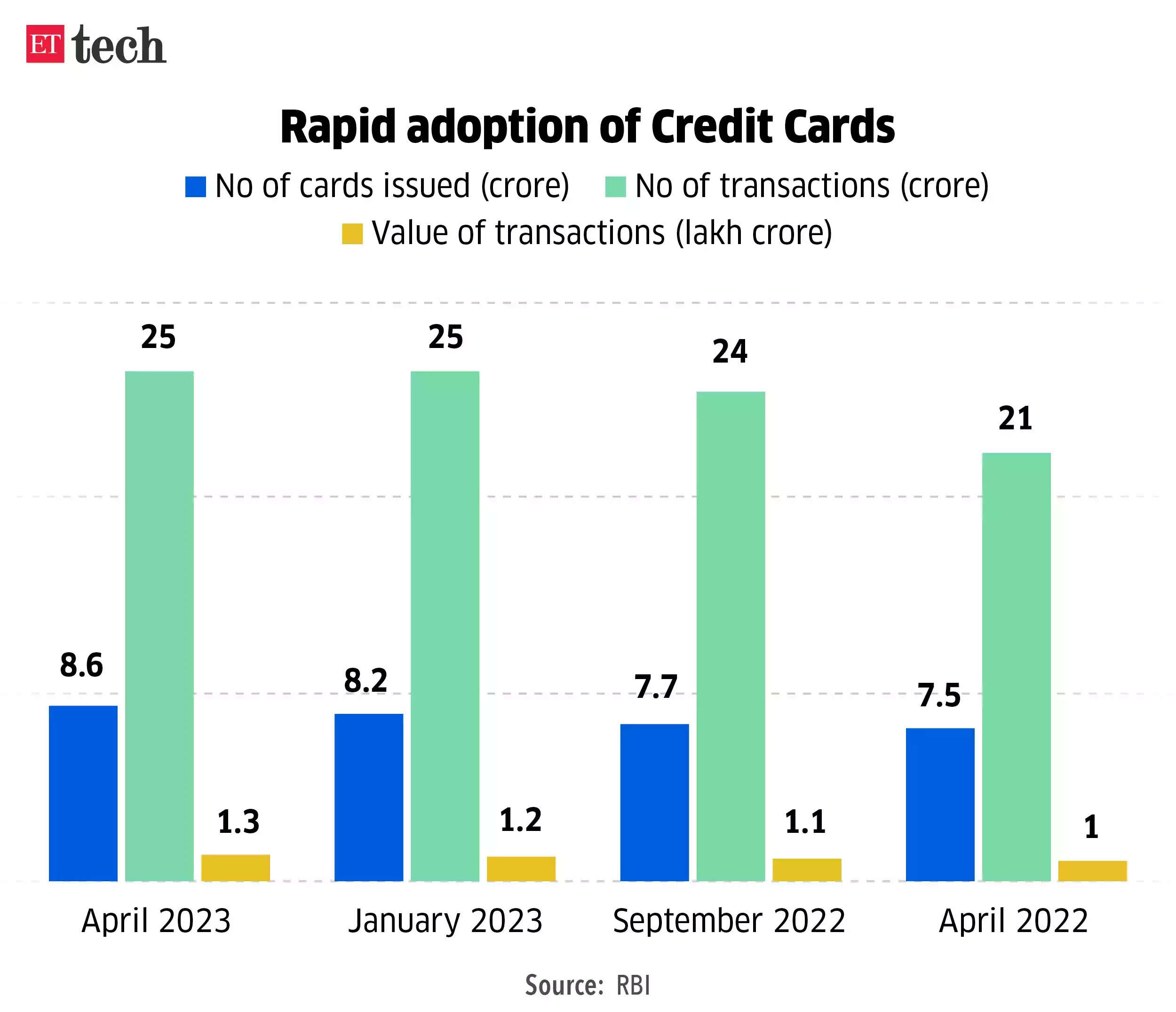 Credit cards